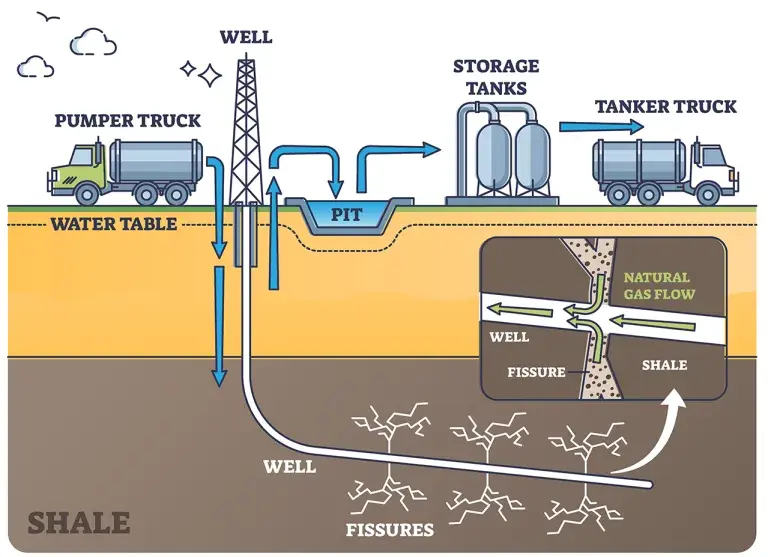 Hydraulic fracturing as oil extraction with water pressure outline diagram. Labeled educational process principle with fissures, shale and gas flow vector illustration. Drilling well and fracking zone