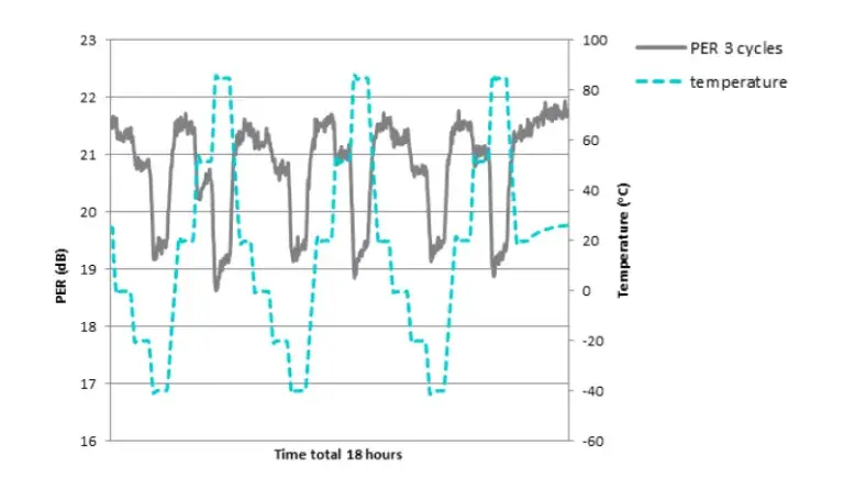 PER results and oven temperature of HB800G(3.4/60) over three temperature cycles between -40oC and +85oC.