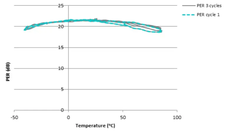 Temperature performance of HB800G(3.4/60) on a 40mm spool.