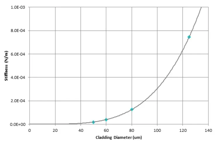 Graph showing The effect of cladding diameter on the stiffness of an optical fiber
