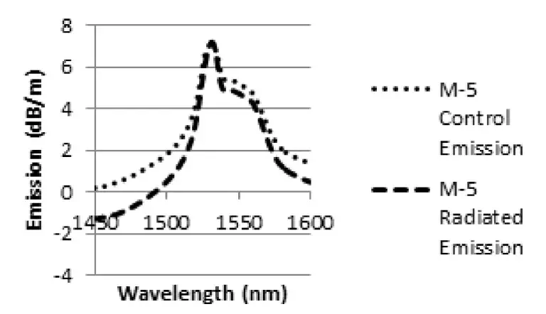 Absorption (left) and emission (right) spectra of the M-5 fiber