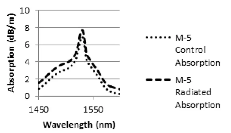 Absorption (left) and emission (right) spectra of the M-5 fiber.