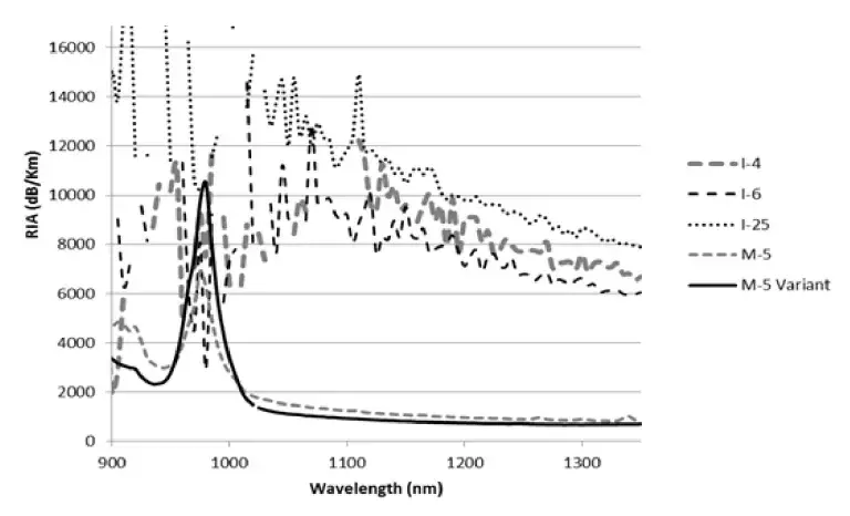 RIA of EDF showing the attenuation spectra