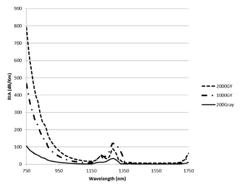 The impact of total radiation dose on the attenuation over wavelength of the same fiber, HB1500G/033 