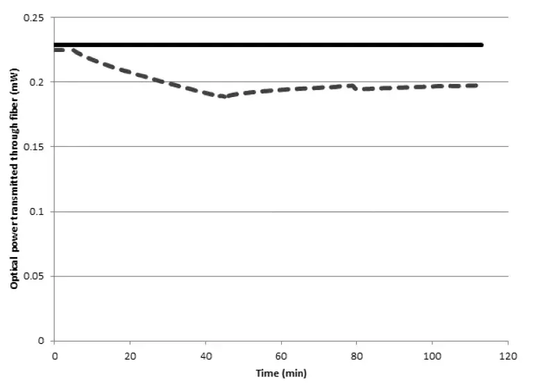 Active monitoring of the attenuation of the HB1500G/033 fiber during and after irradiation. Solid line showing the optical power of the monitored light source and the dashed line showing the optical power of the irradiated fiber.