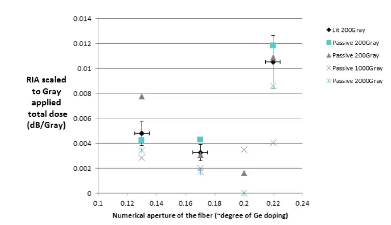 Distribution of the RIA with NA of the fiber for the radiation tolerant fibers, for all dose levels and rates