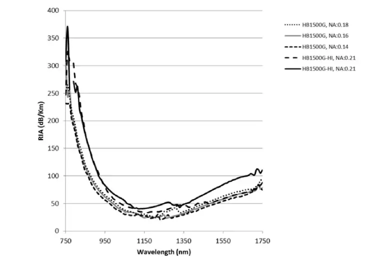 The RIA of standard PM fibers over wavelength