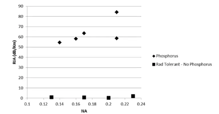 The RIA of standard polarization maintaining fibers (HiBi) compared to radiation tolerant, phosphorus free fibers