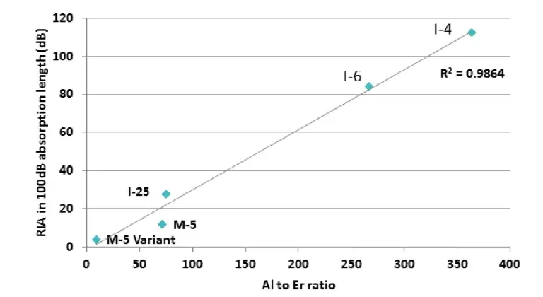 Alumina to Erbium ratio vs. RIA in 100dB absorption length