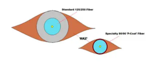 White Paper: Low-Profile Optical Fibers in Harsh Environments