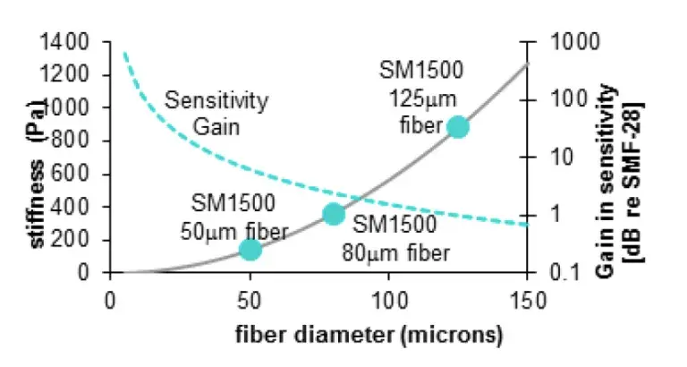 White Paper: Low-Profile Optical Fibers in Harsh Environments