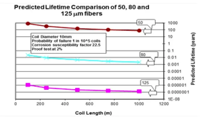White Paper: Low-Profile Optical Fibers in Harsh Environments