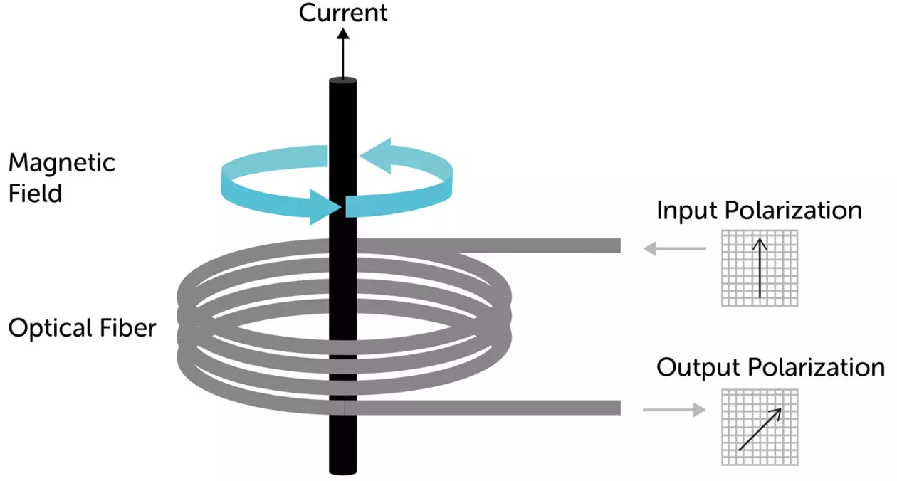 current sensors
