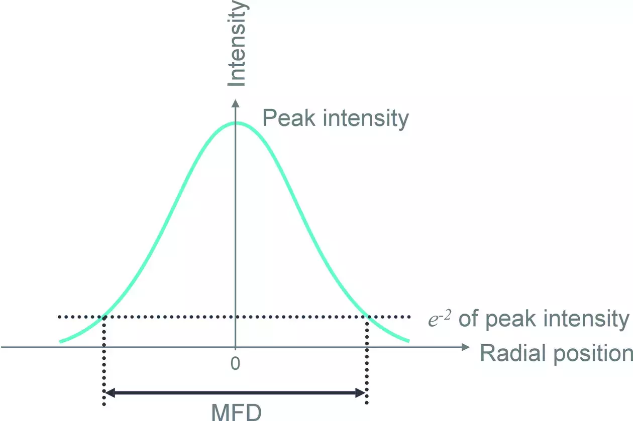Mode Field Diameter (MFD)