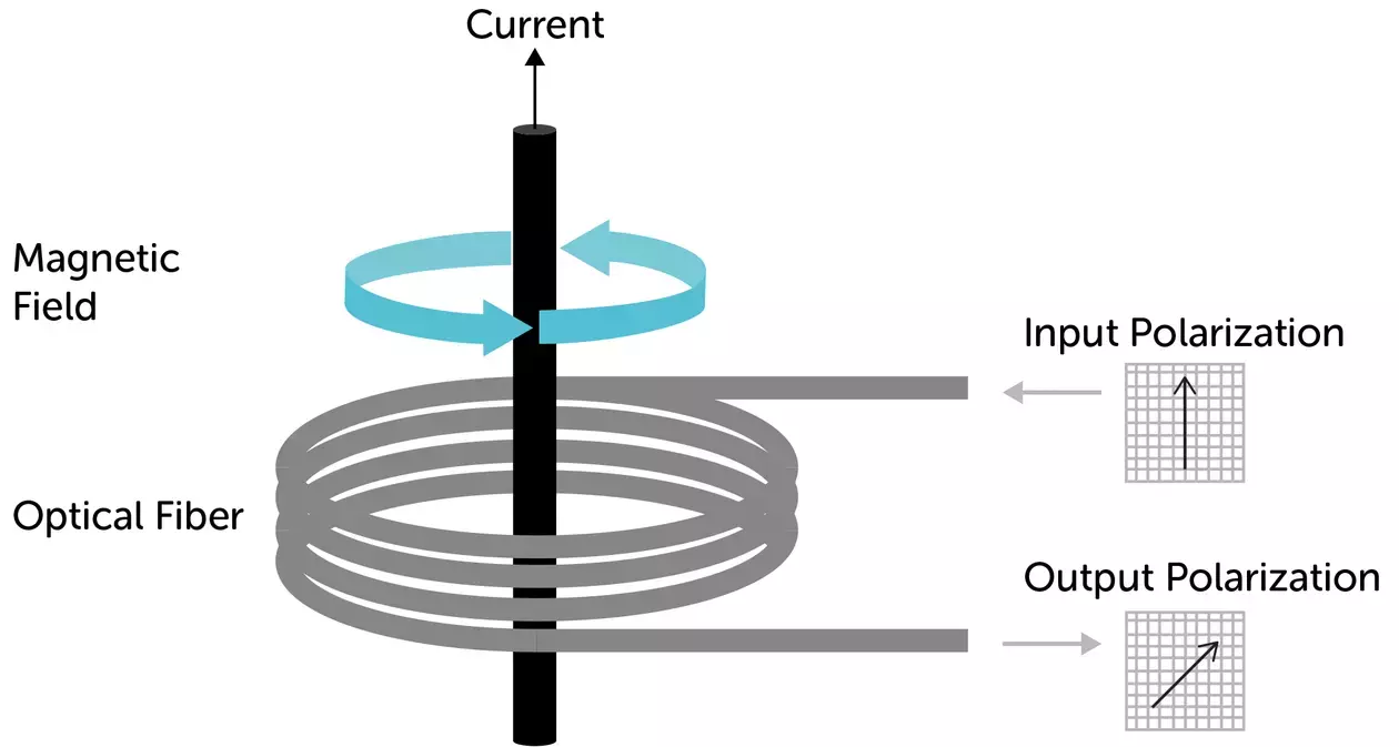 Faraday Effect