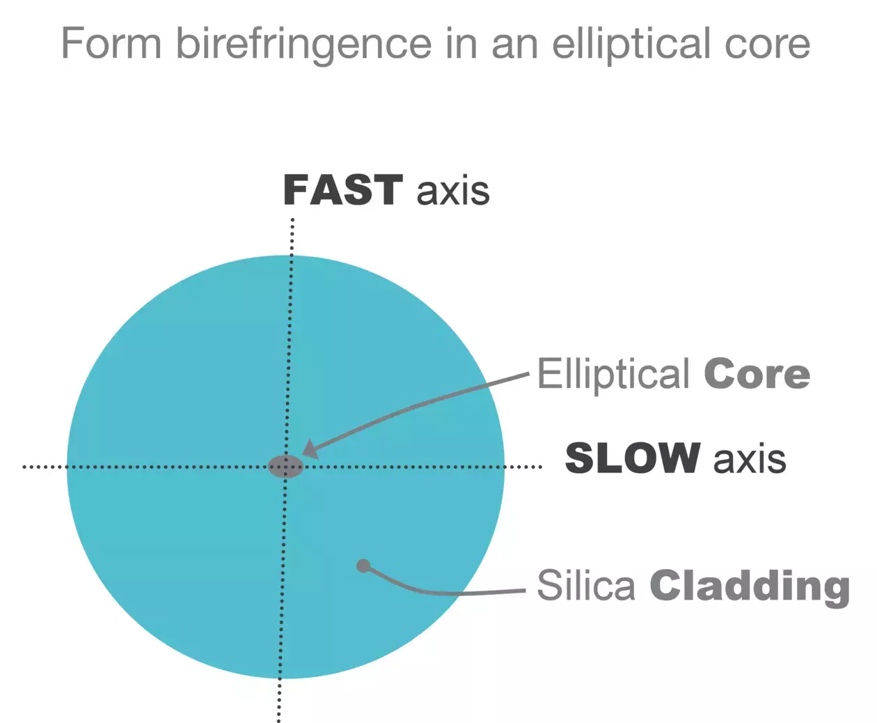 Form Birefringence
