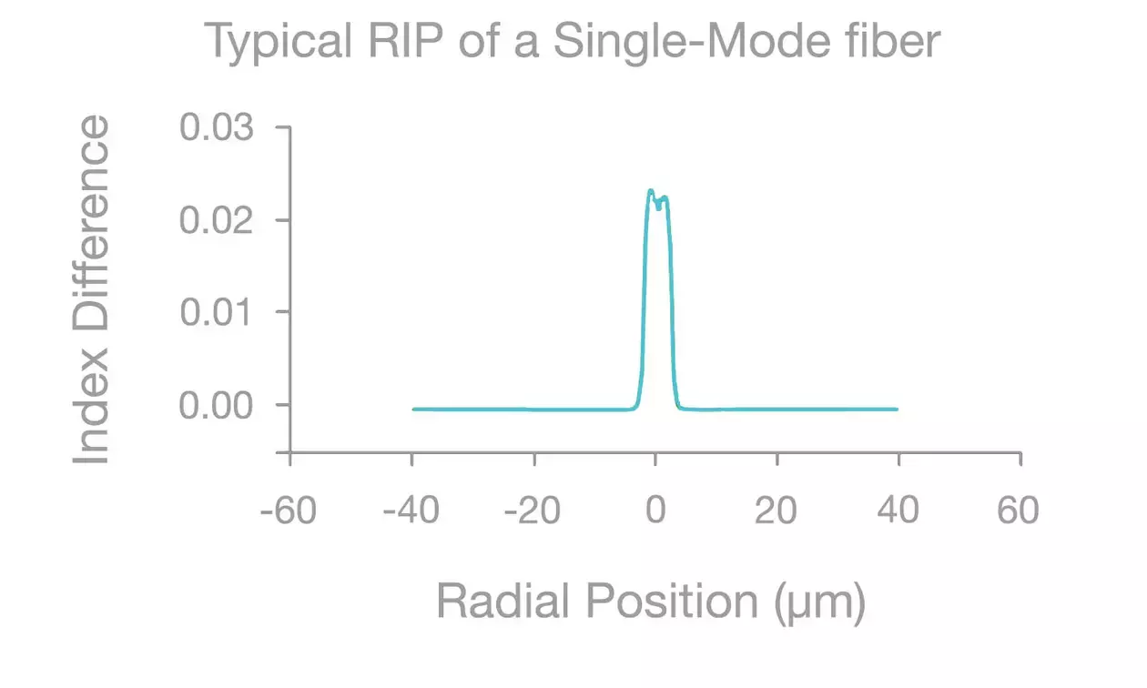 Refractive Index Profile (RIP)