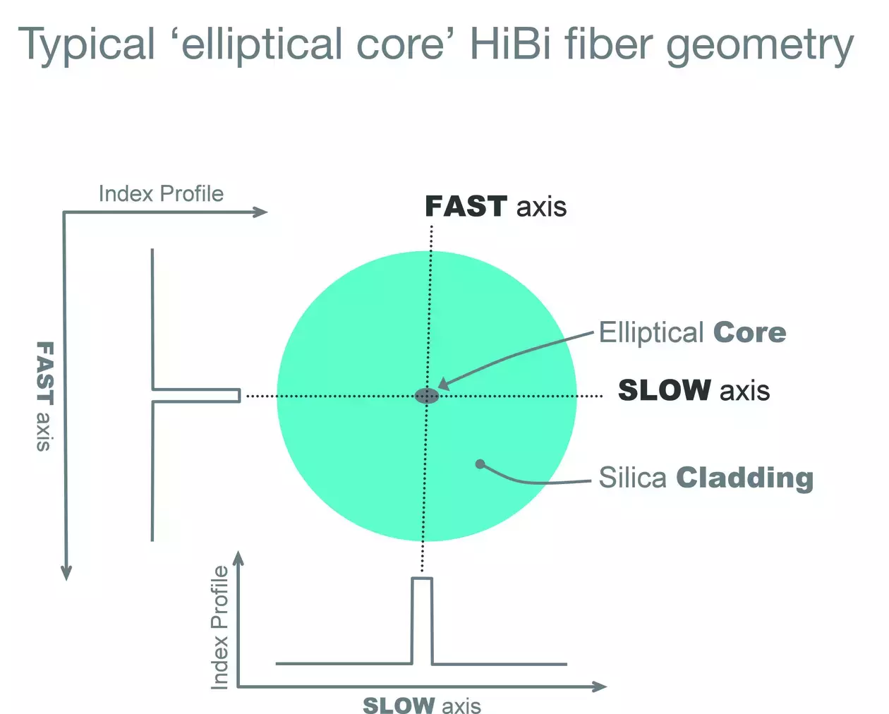 Core Ellipticity