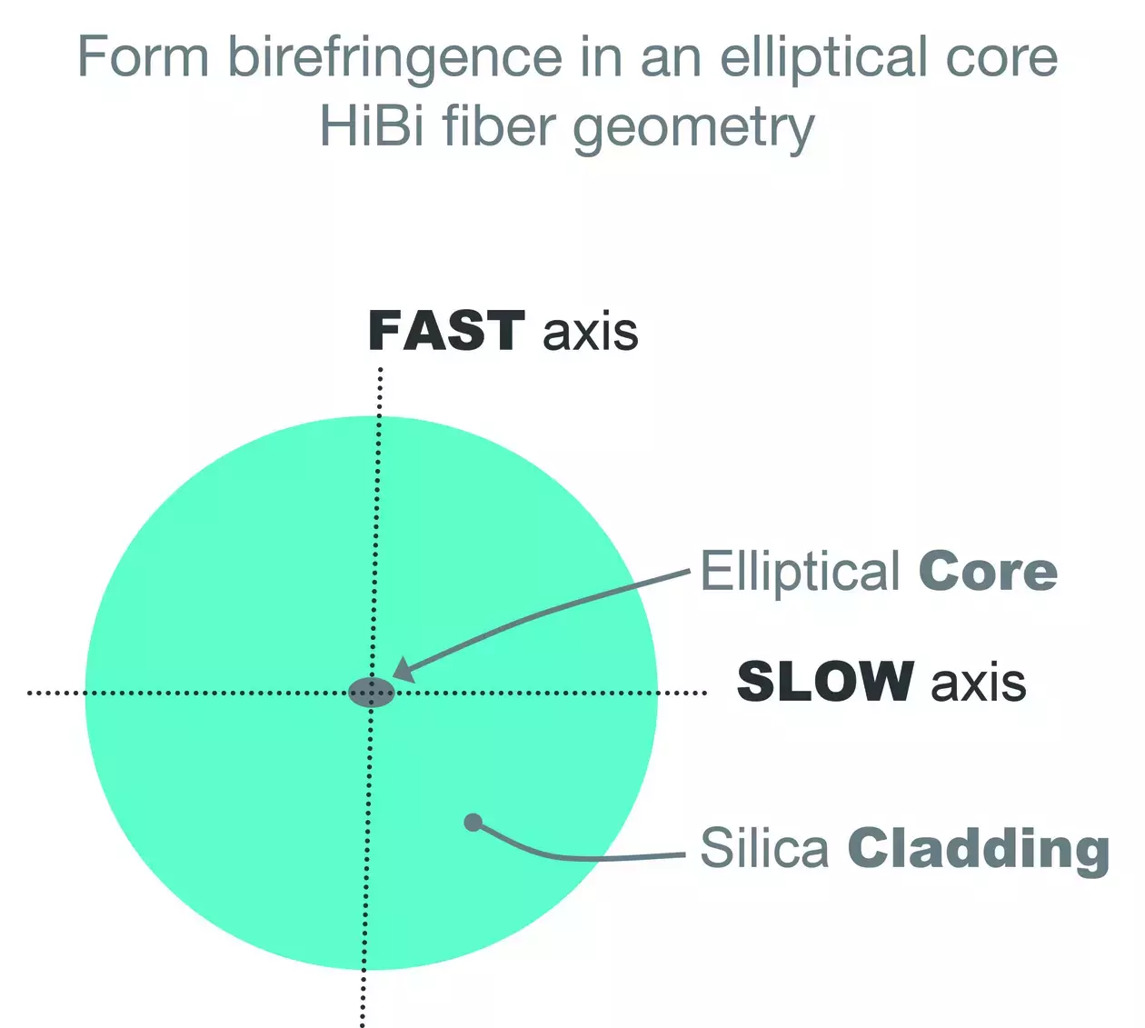 Core Ellipticity