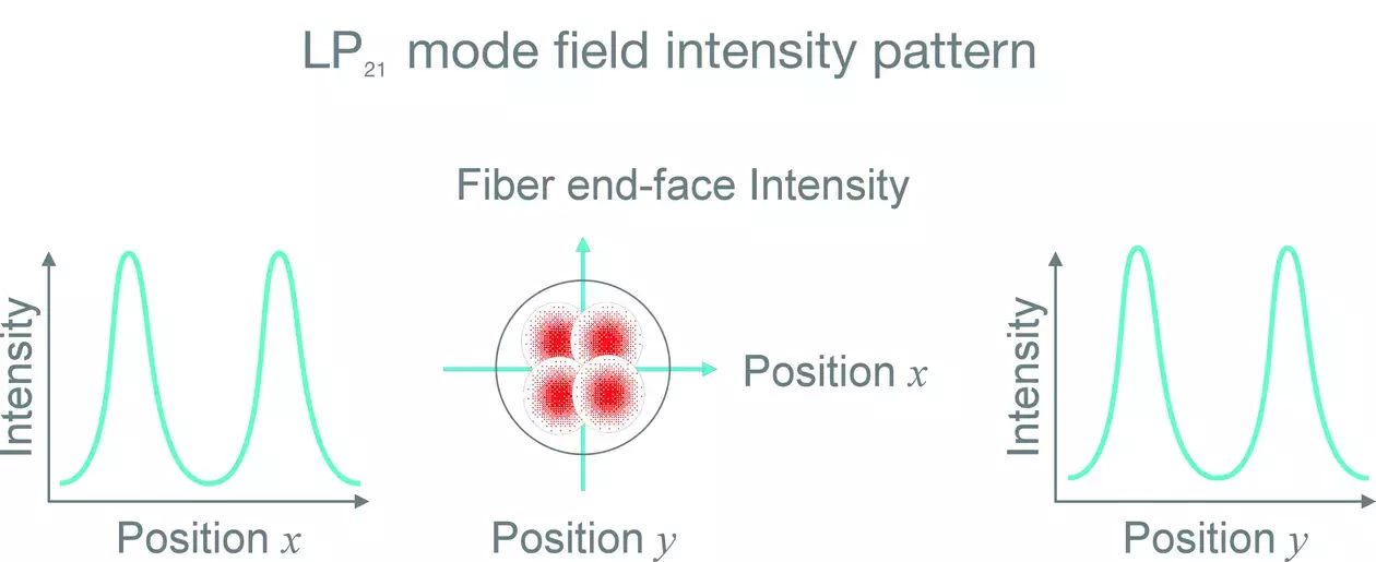 Mode