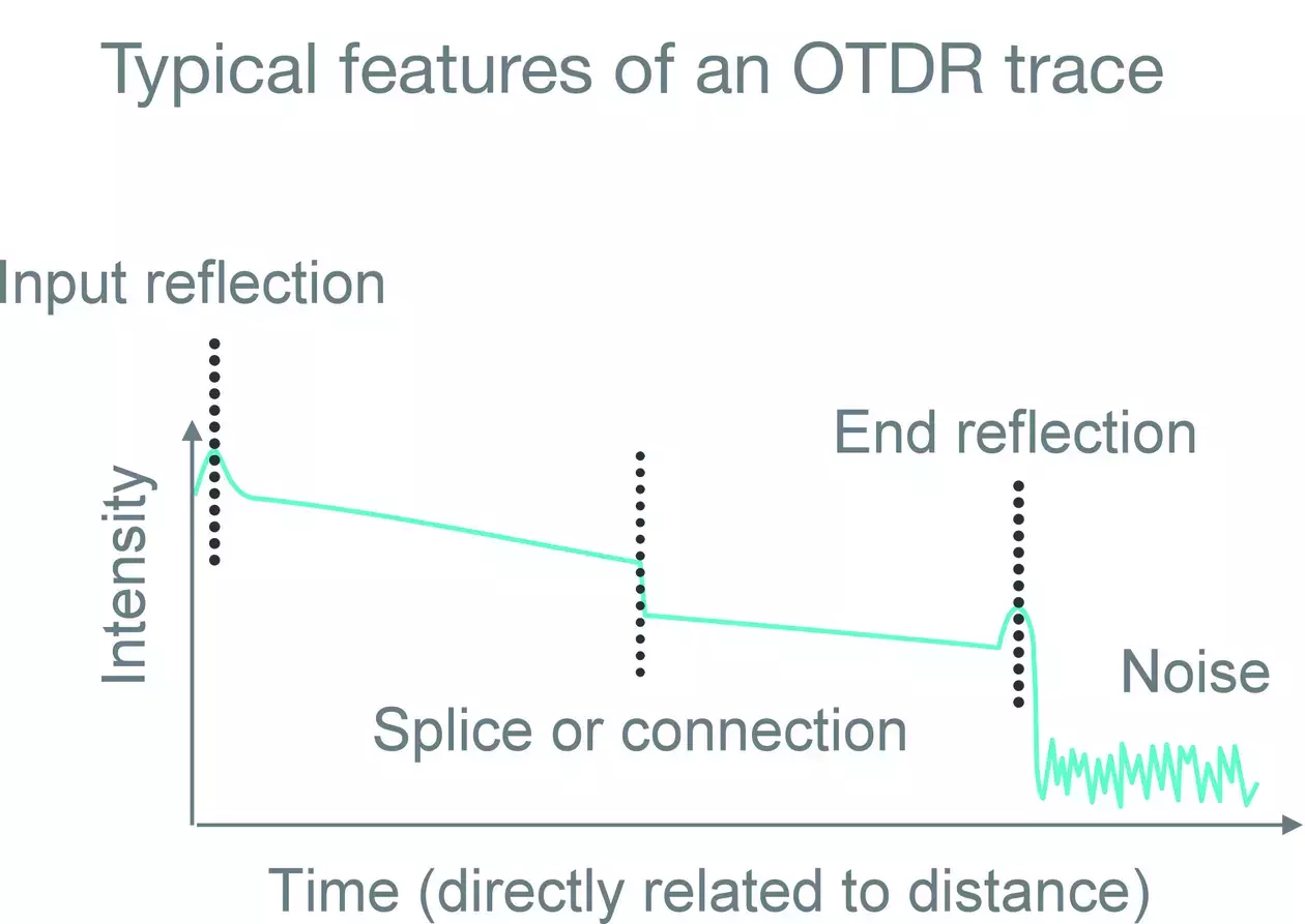 Optical Time Domain Reflectometry (OTDR)