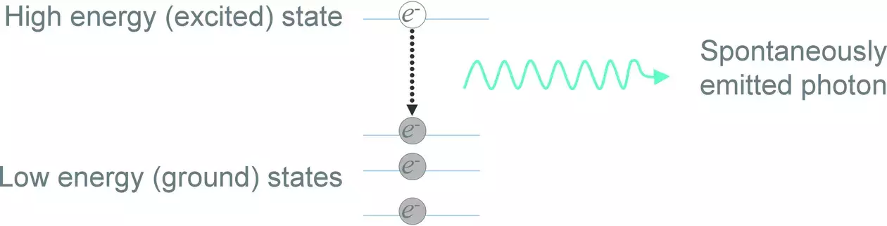 Spontaneous Emission