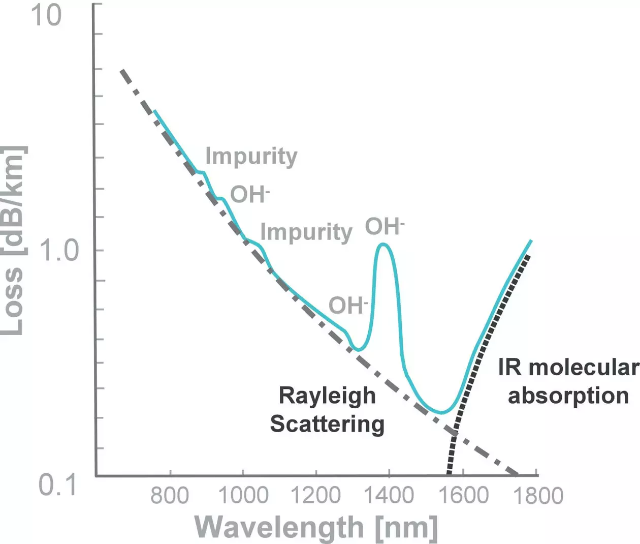 Attenuation
