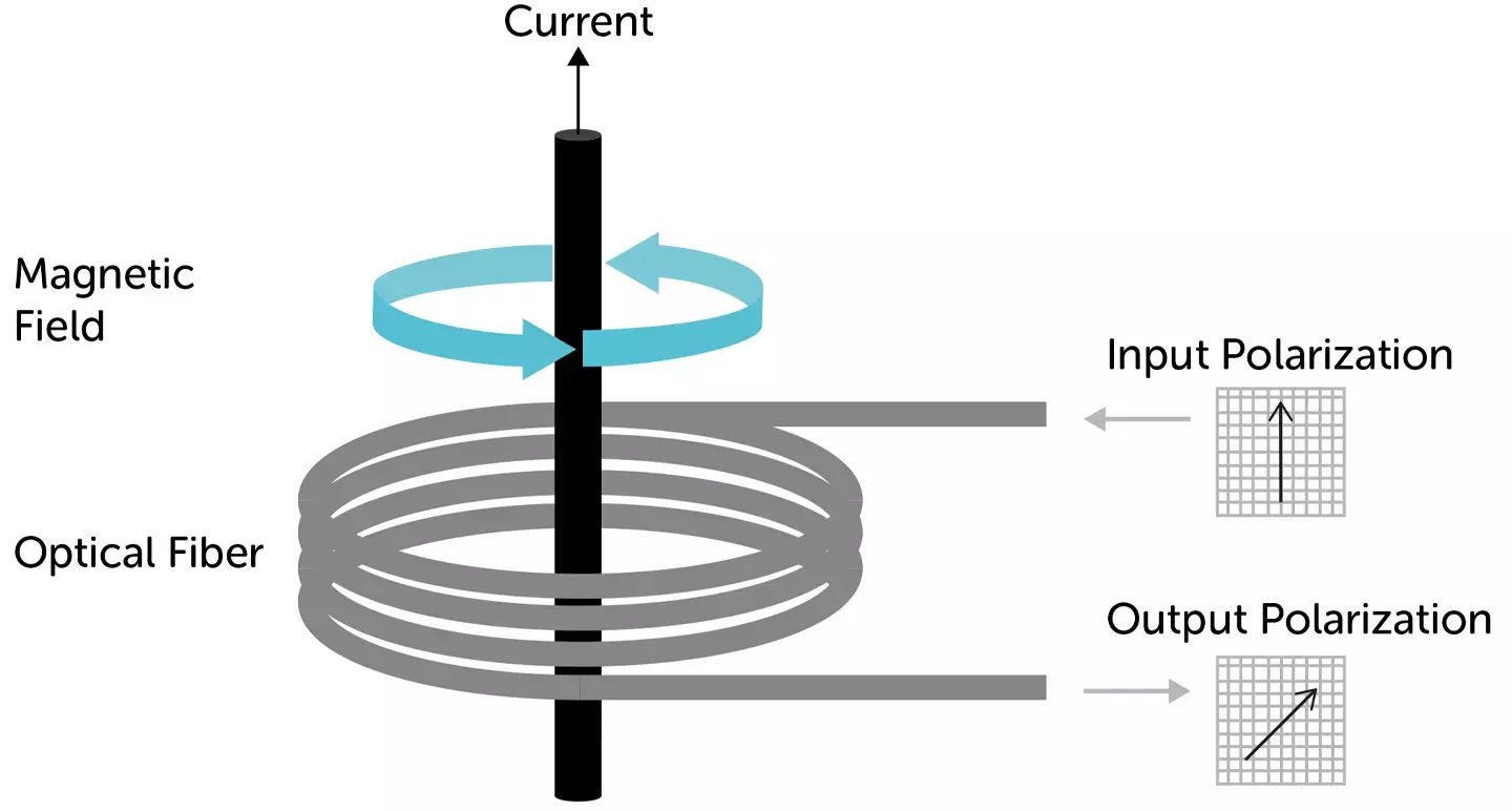 current sensors