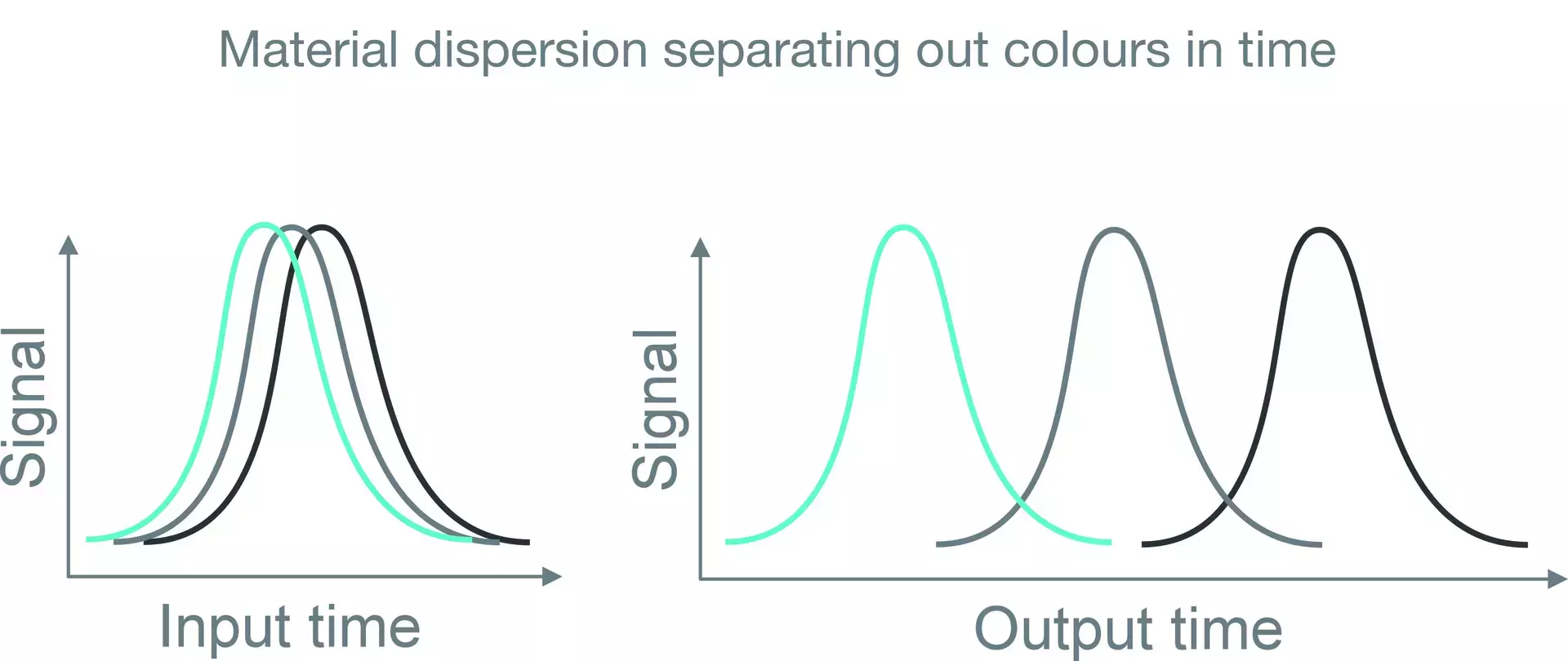 Material Dispersion