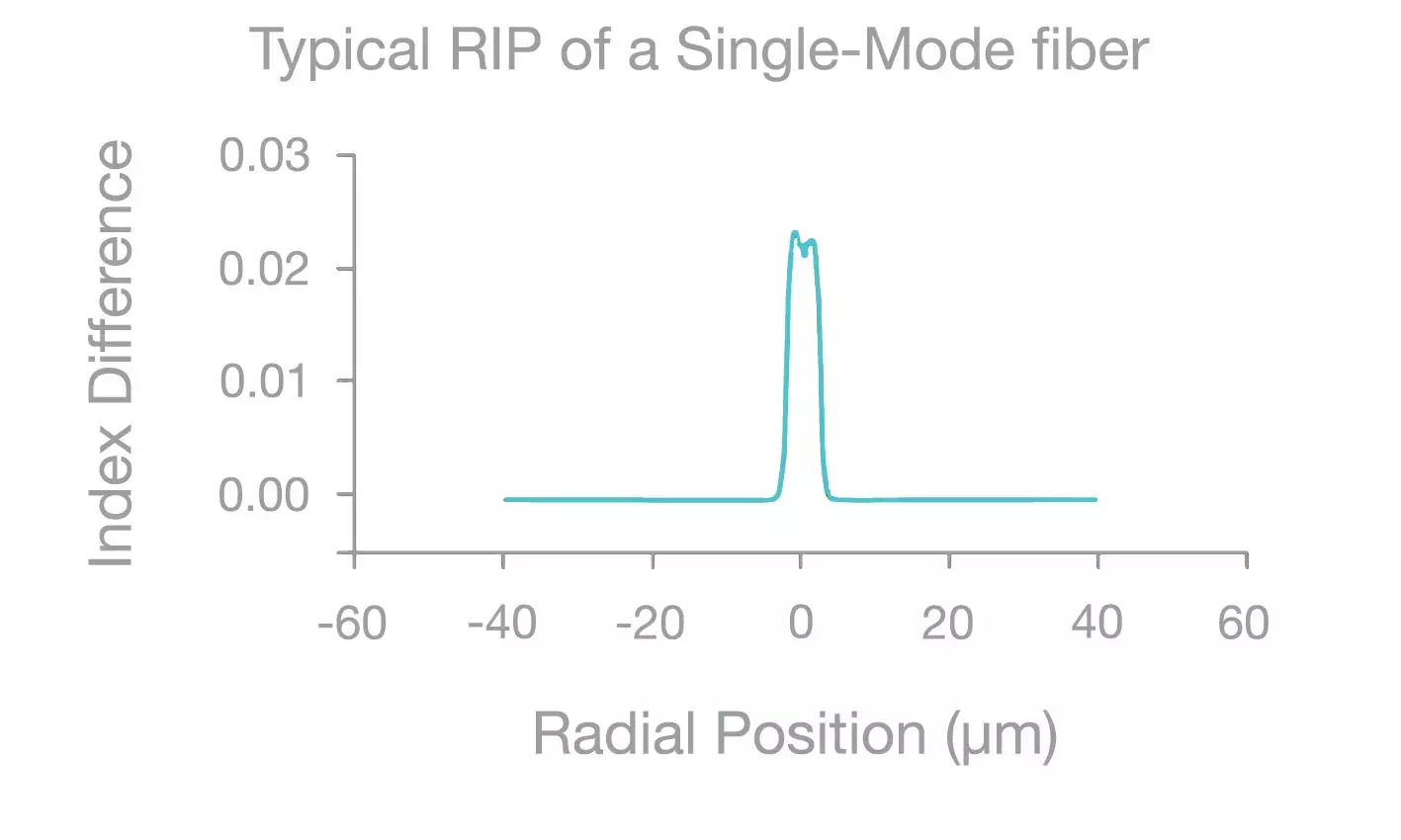 Refractive Index Profile (RIP)