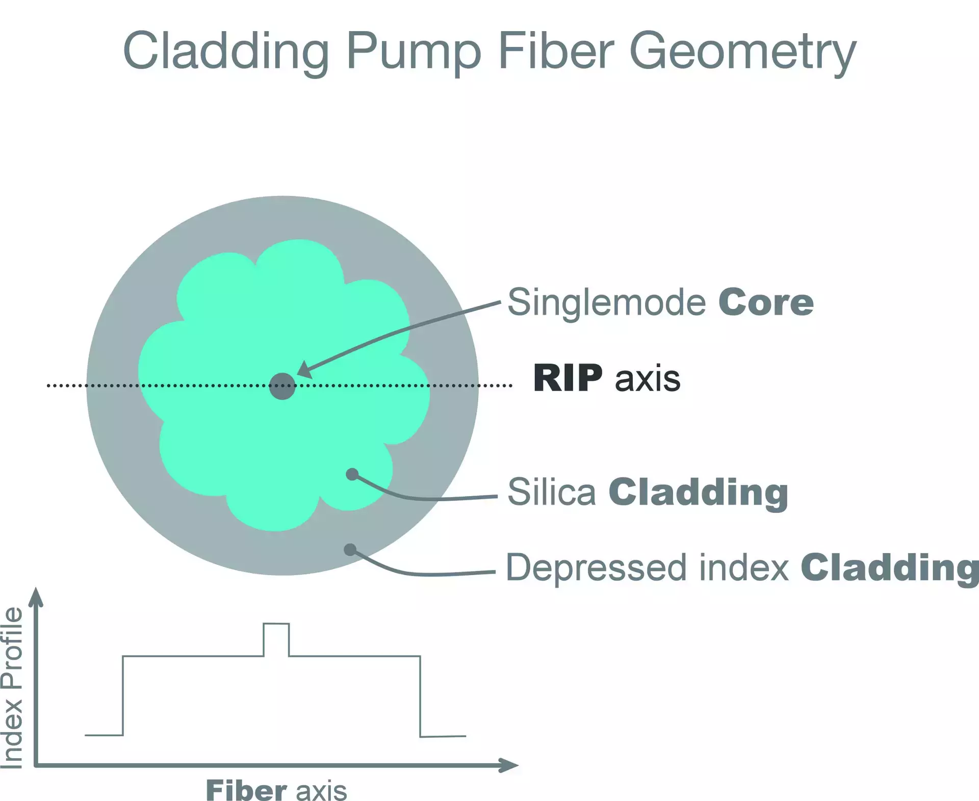 Cladding Pump Fiber