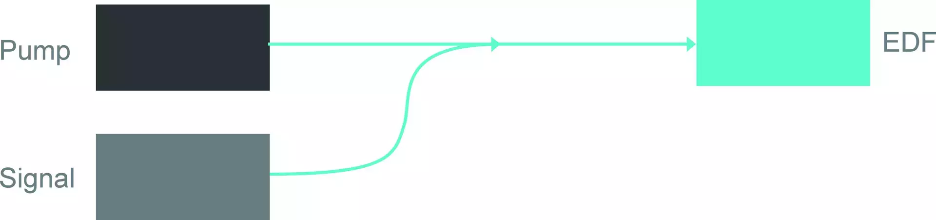 Co-Propagating Pump