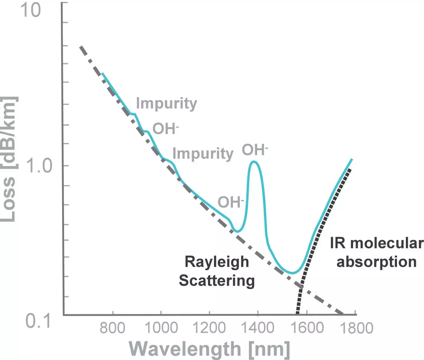 Attenuation