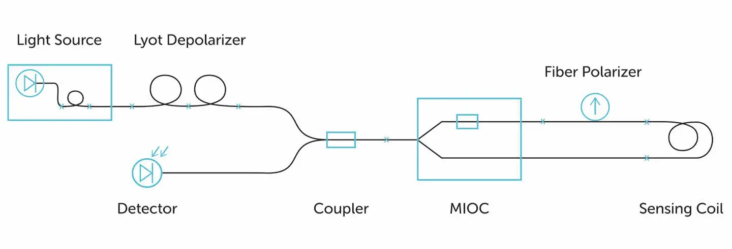 gyro architecture