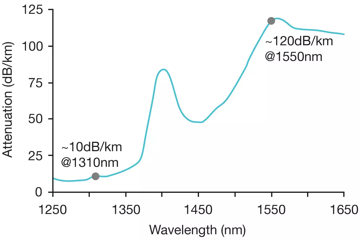 Special Attenuation Profile