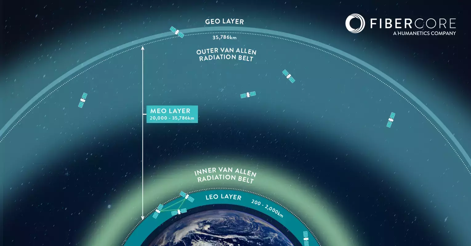 Infographic LEO, MEO, GEO layers