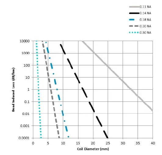 Figure 2: Bend loss variation with coil diameter shown for various NA values.